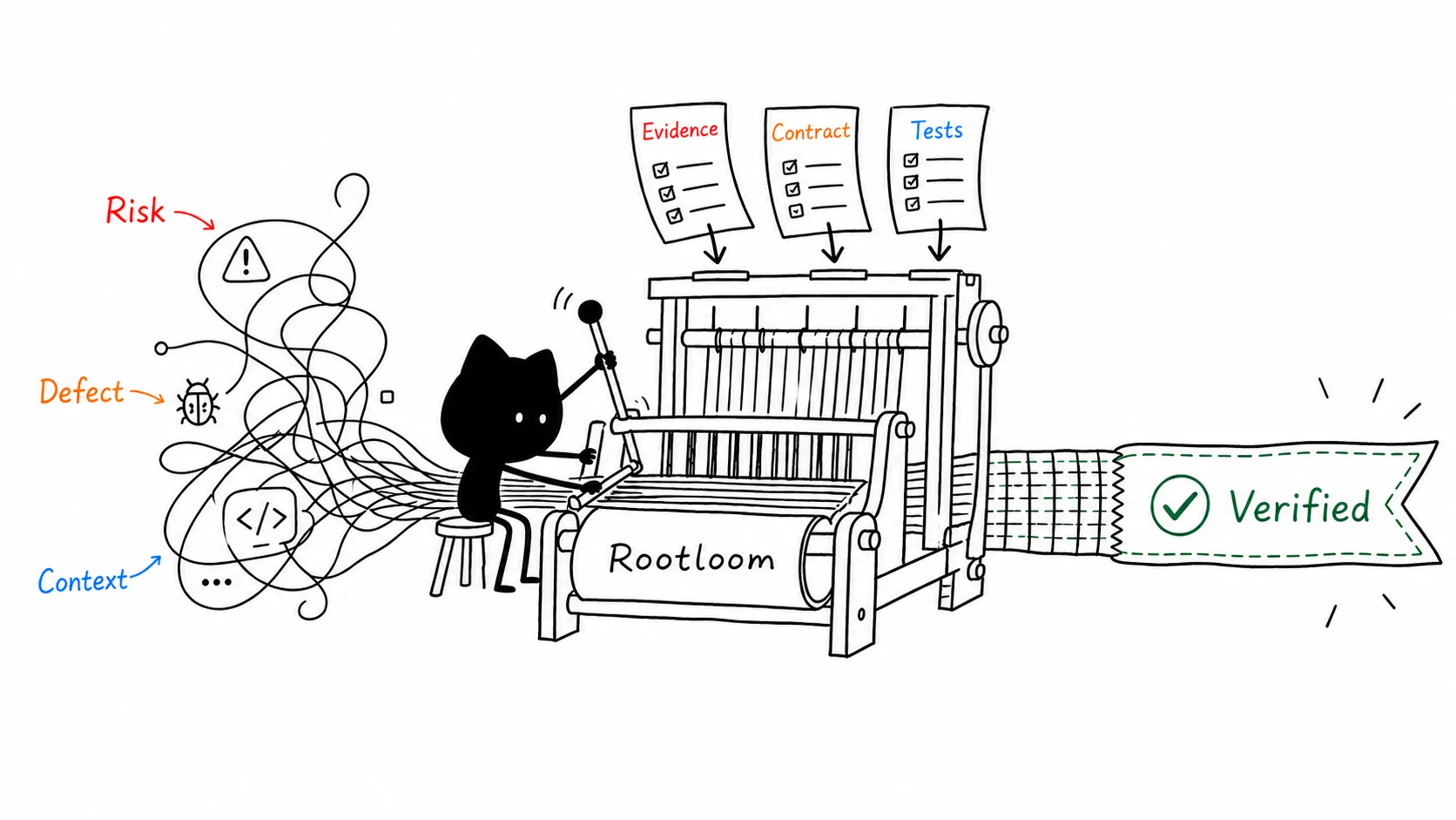 Rootloom loom diagram: risk, defects, and context are processed with evidence, a contract, and tests into a verified result